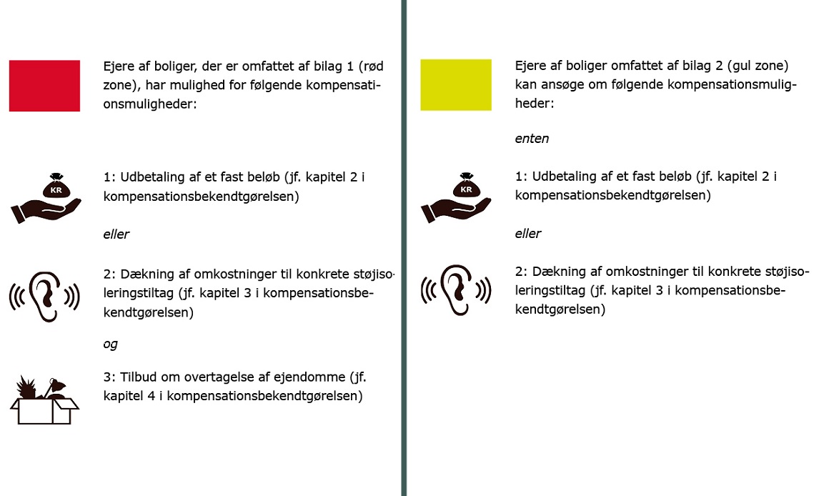 Billedet beskriver støjkompensationsmodellen for F-35 flystøj.