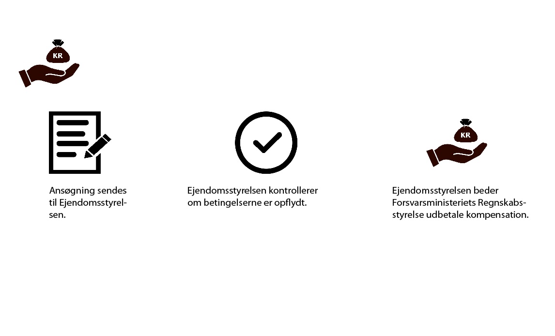 Dette billede beskriver processerne for kontant udbetaling ift. F-35 støjkompensation.