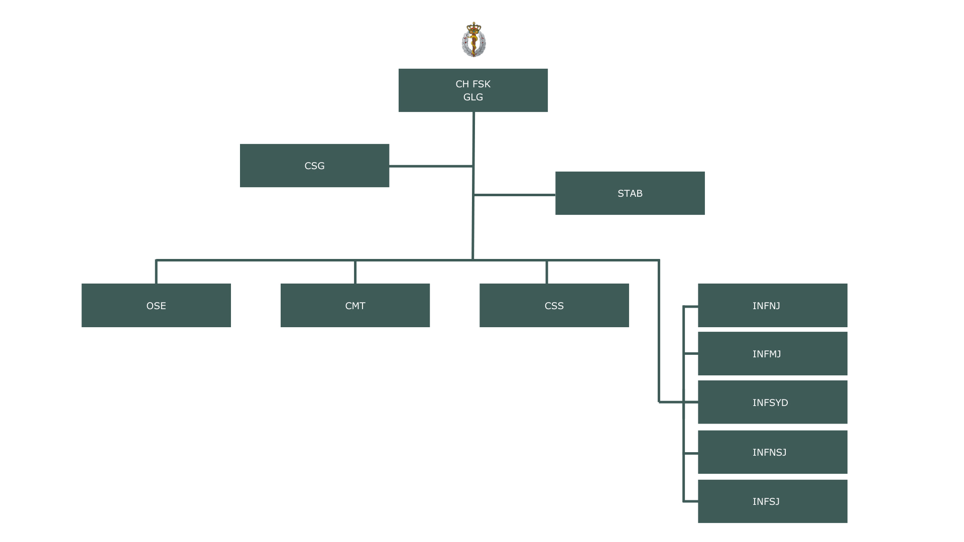 FSK organisationsdiagram