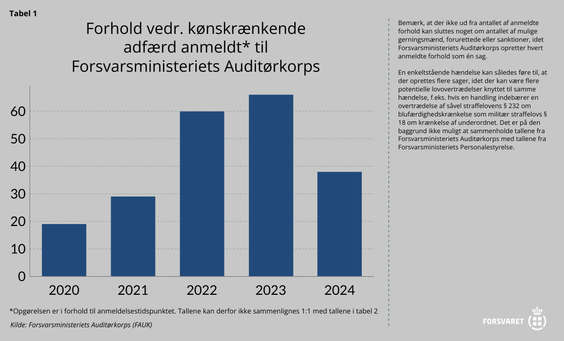 Søjlediagram + følgetekst ang. sager om kønskrænkende adfærd anmeldt ved FAUK.