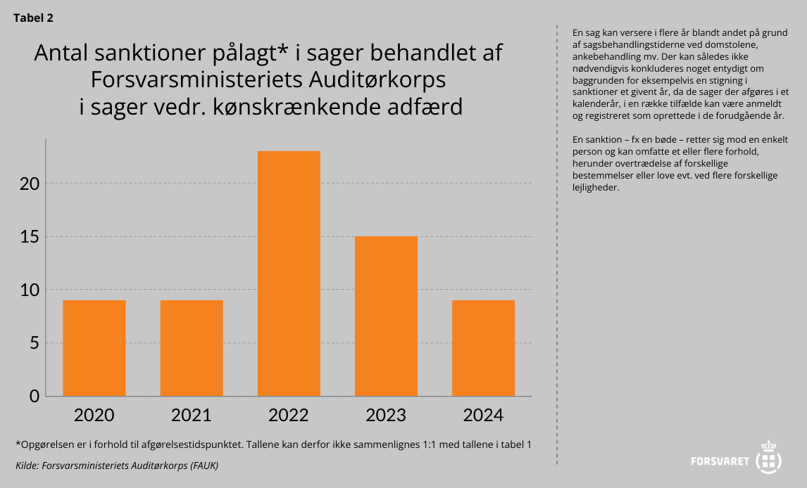Søjlediagram + følgetekst ang. sanktioner givet af FAUK i sager om kønskrænkende adfærd