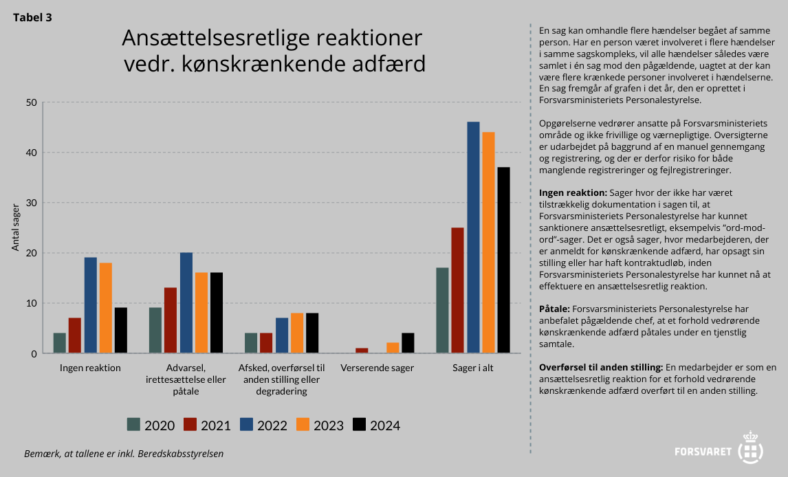Søjlediagram + følgetekst ang. antal sager om kønskrænkende adfærd oprettet ved FPS