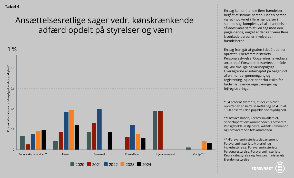 Søjlediagram + følgetekst ang. antal sager om kønskrænkende adfærd fordelt på myndigheder i Forsvaret