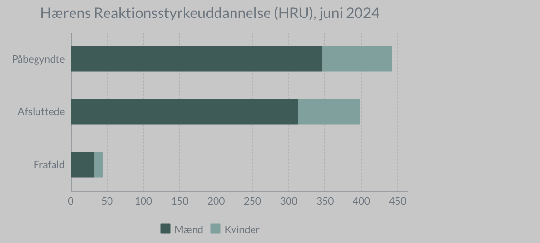 Søjlediagram der viser data for HRU