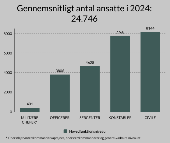 Søjlediagram der viser antallet af ansatte i forsvaret fordelt på funktionsniveauer