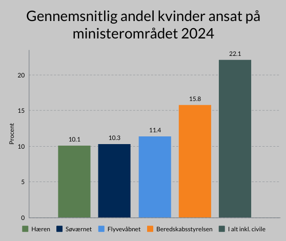 Søjlediagram der viser antal kvinder i Forsvaret 2024